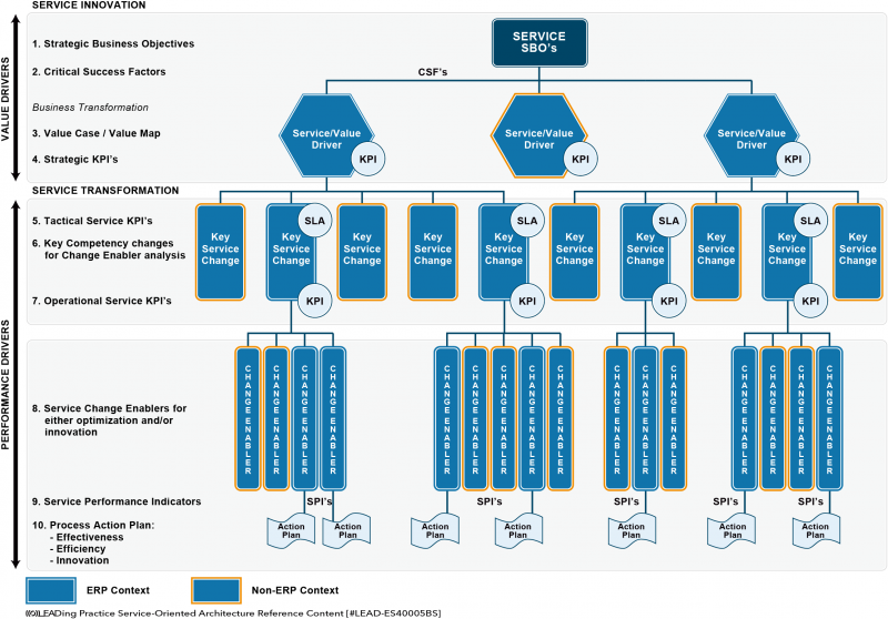 File:Service-Oriented Architecture - Value & Performance Metrics (Service).png