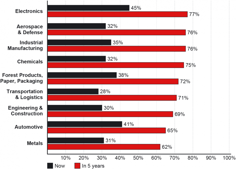 File:Adoption of Industry 4.0 by Sector.png