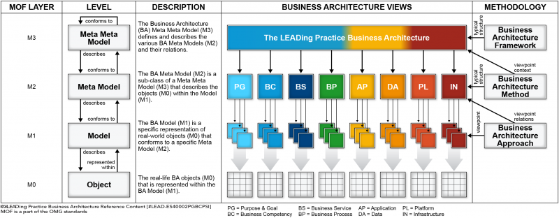 File:Business Architecture Concept.png
