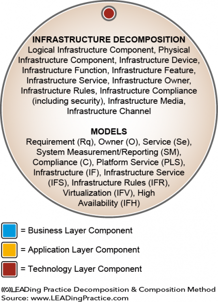 File:LEAD Decomposition & Composition Method - Infrastructure (Level 0).png