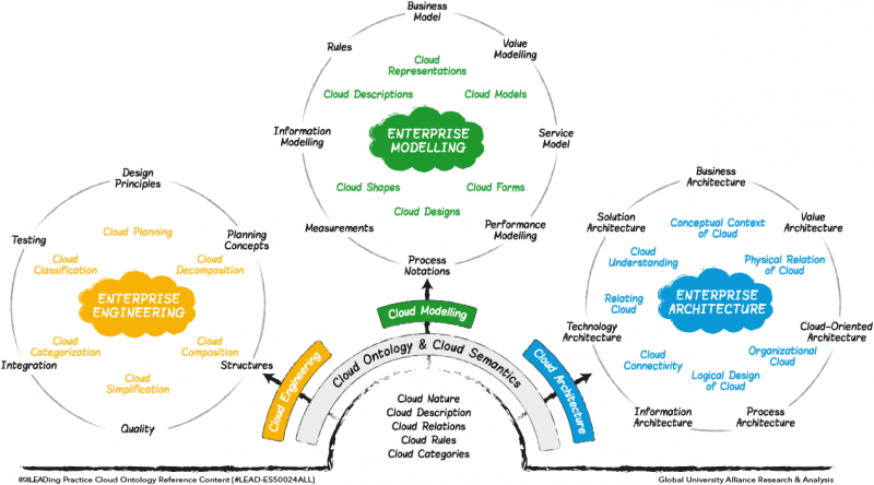 File:Cloud Engineering, Modelling & Architecture Ontology.png