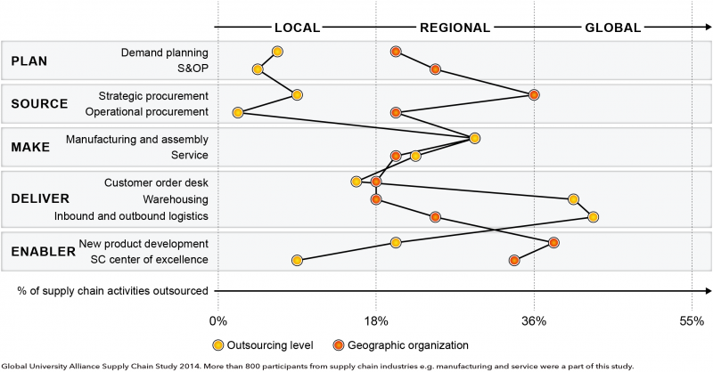 File:Chart - Supply Chain Organizational Setup Findings.png