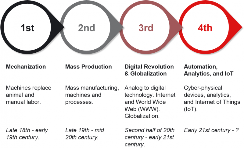 File:The 4 Industrial Revolutions.png