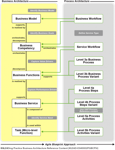 File:Business & Process Architecture.png