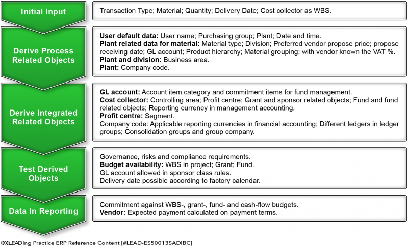 File:ERP Reference Content - End2End Flow - Purchase Requisition.png