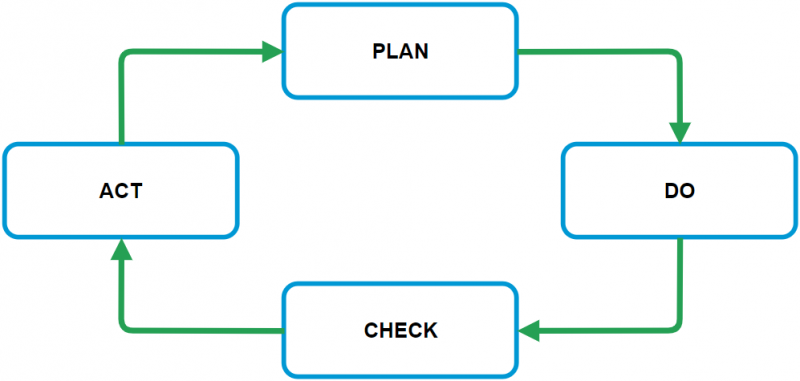 File:Plan Do Check Act.png