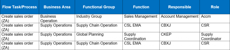 File:Create-Sales-Order-(ZA)-Matrix.png