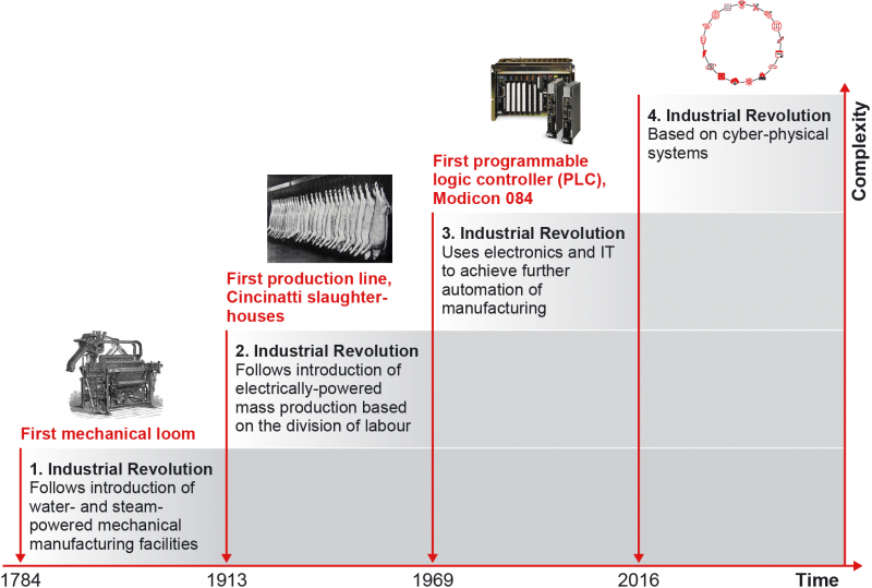 File:Industrial Revolution 1st-4th.png