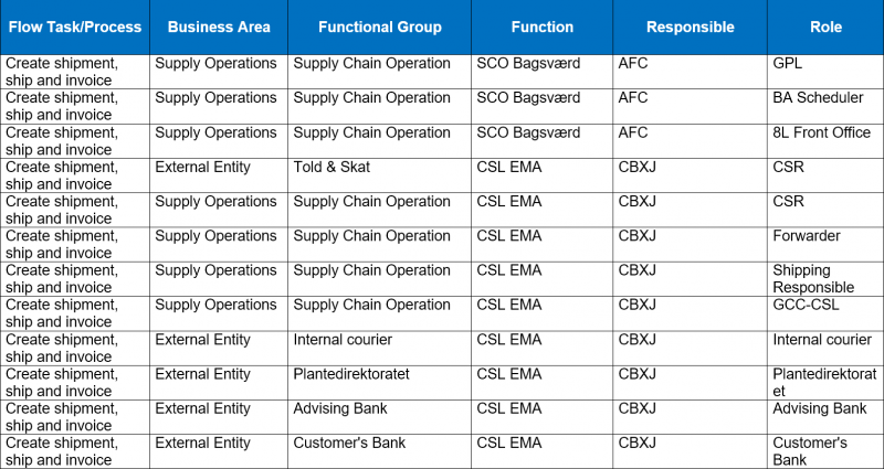 File:Create-Shipment,-Ship-&-Invoice-Matrix.png