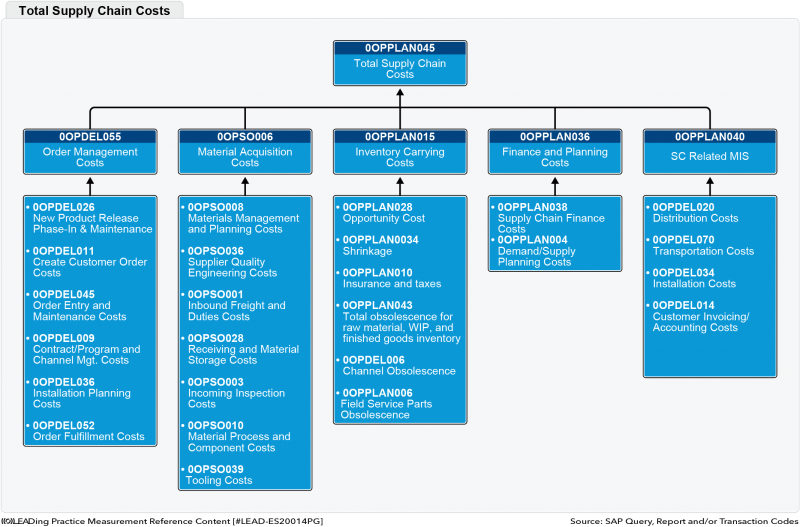 File:SAP Codes - Total Supply Chain Costs.png