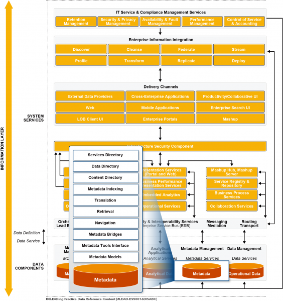 File:Metadata Management Components.png