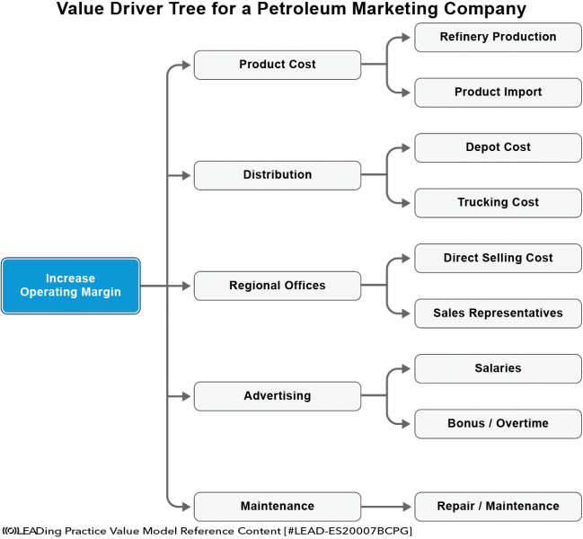 File:Value Driver Tree for a Petroleum Marketing Company.png
