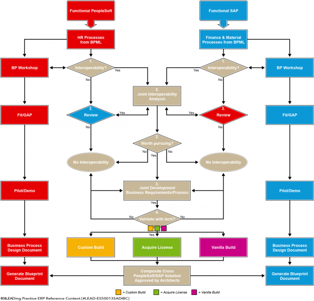 File:How to create workflow relations between PeopleSoft & SAP.png
