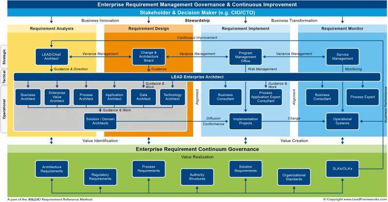 File:LEAD Requirement Reference Method - Governance & Continuous Improvement.png