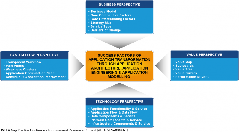 File:Success Factors of Application Transformation.png
