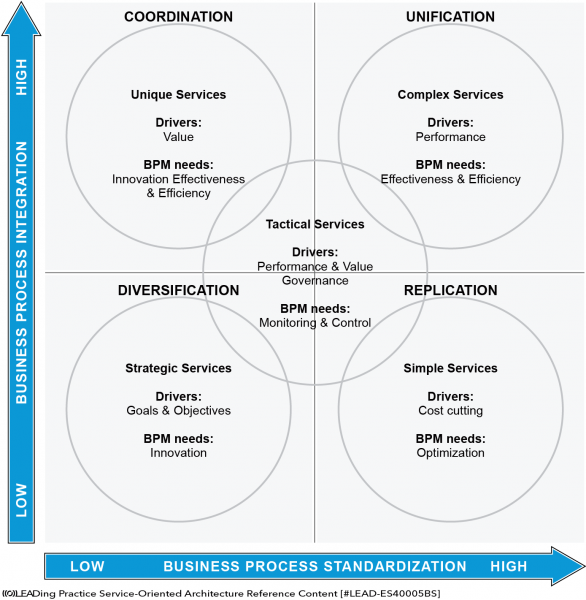 File:Service Architecture - Service Operating Model.png