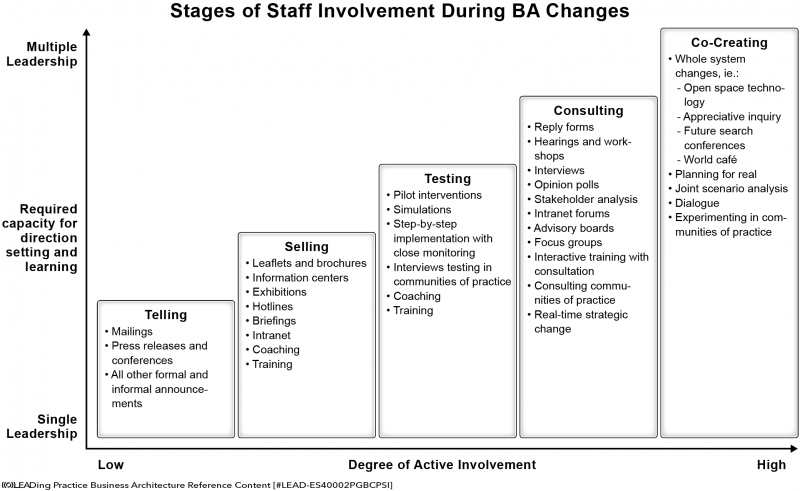 File:Staff Involvement During BA Changes - Chart.png