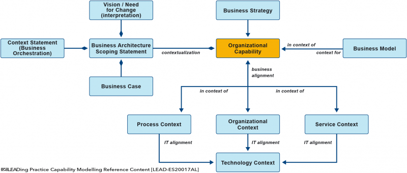 File:Business Architecture Method Flow.png