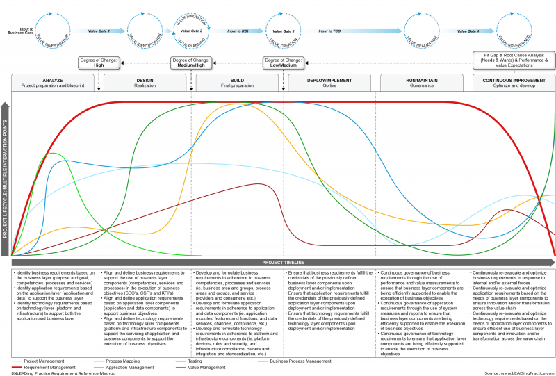 File:LEAD Requirement Reference Method - Requirement Management Lifecycle (chart).png