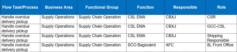 File:Handle-Overdue-Delivery-Pickup-Matrix.png