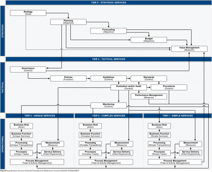 File:Service-Oriented Architecture - Tiered Service Operating Model.png