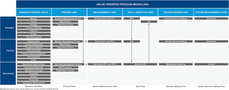 File:Value-Oriented Process Governance concept.png