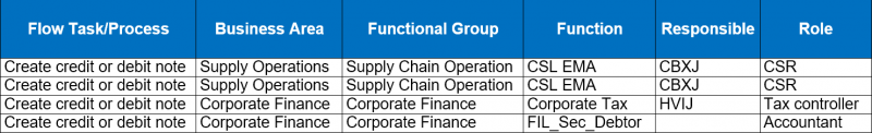 File:Create-Debit-or-Credit-Note-Matrix.png