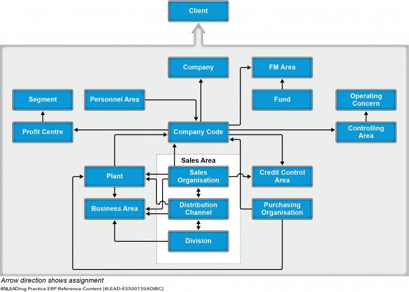 File:ERP Reference Content - SAP Enterprise Structure.png