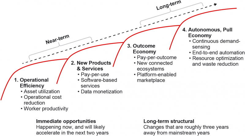 File:The Adoption & Impact Path of Industry 4.0.png