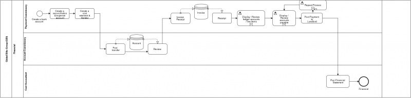 File:Financial Accounting X-BPMN Model.png