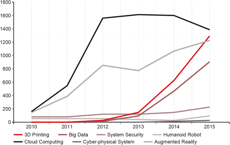 File:Industry 4.0 Technology Field Patent Registrations.png