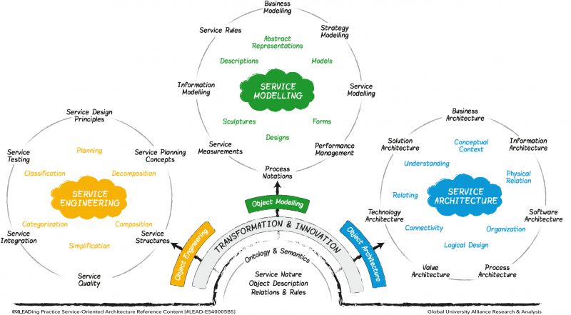 File:Service-Oriented Architecture - Engineering, Modelling & Architecture.png