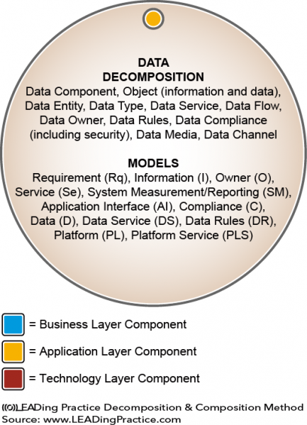 File:LEAD Decomposition & Composition Method - Data (Level 0).png