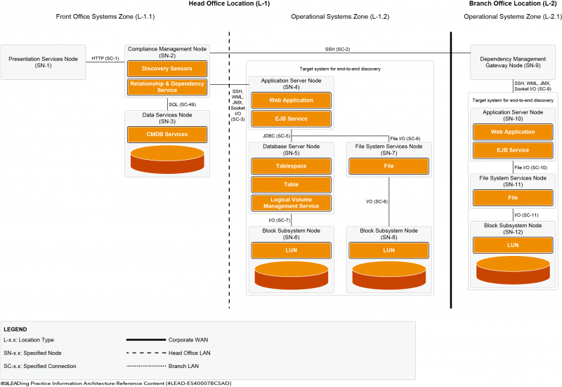 File:Compliance & Dependency Management for Operational Risk Pattern.png