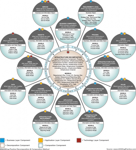 File:LEAD Decomposition & Composition Method - Infrastructure (Level 1).png
