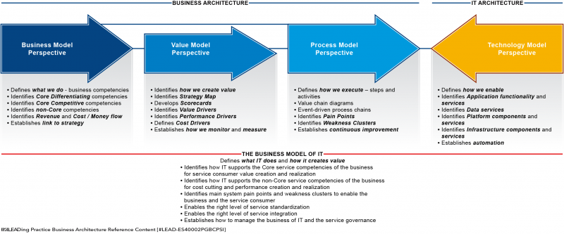 File:The relationship between Business Architecture and IT Architecture.png