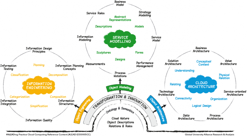 File:Cloud Engineering, Modelling & Architecture.png