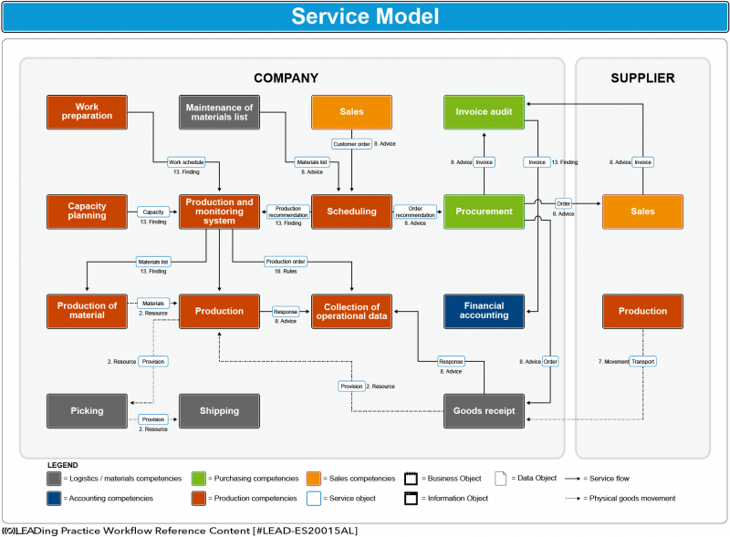 File:Service Model Flow.png