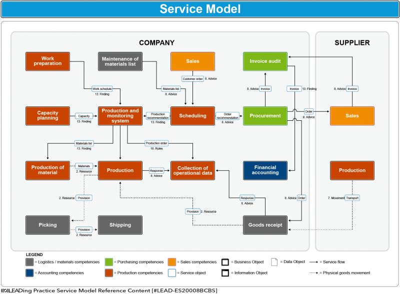 File:Service Model Flow Example I.png
